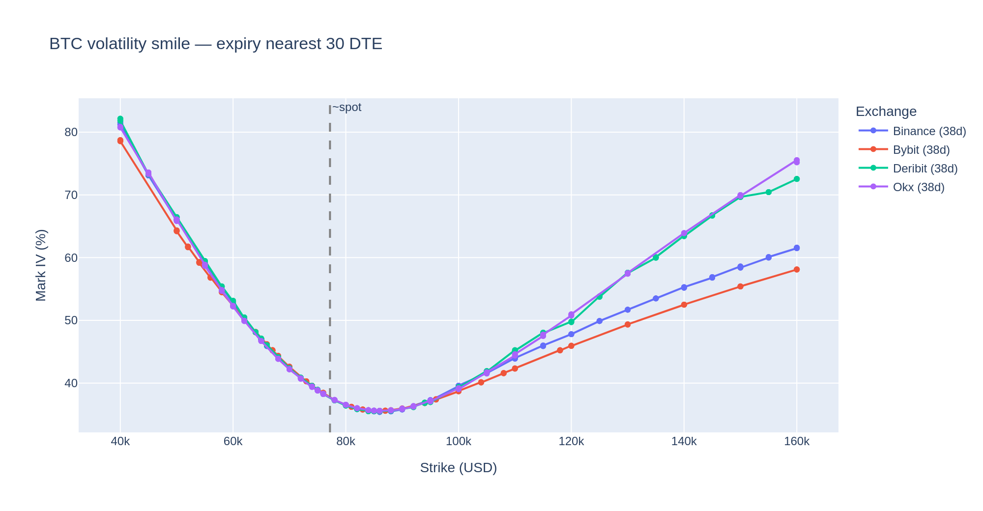 BTC volatility smile at ~30 DTE across four venues