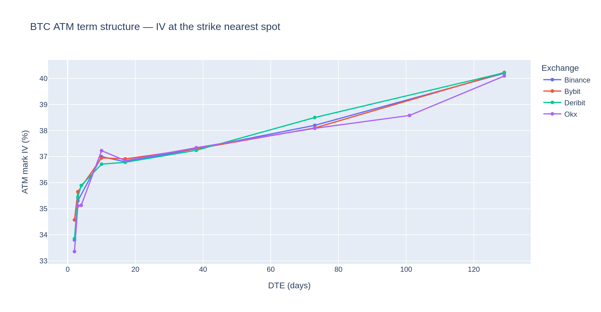 BTC ATM implied-volatility term structure across four venues
