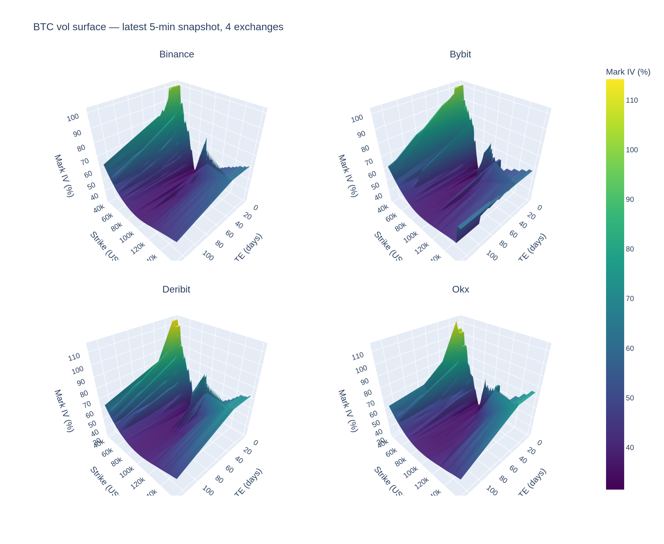 Four BTC implied-volatility surfaces — Binance, Bybit, Deribit, OKX